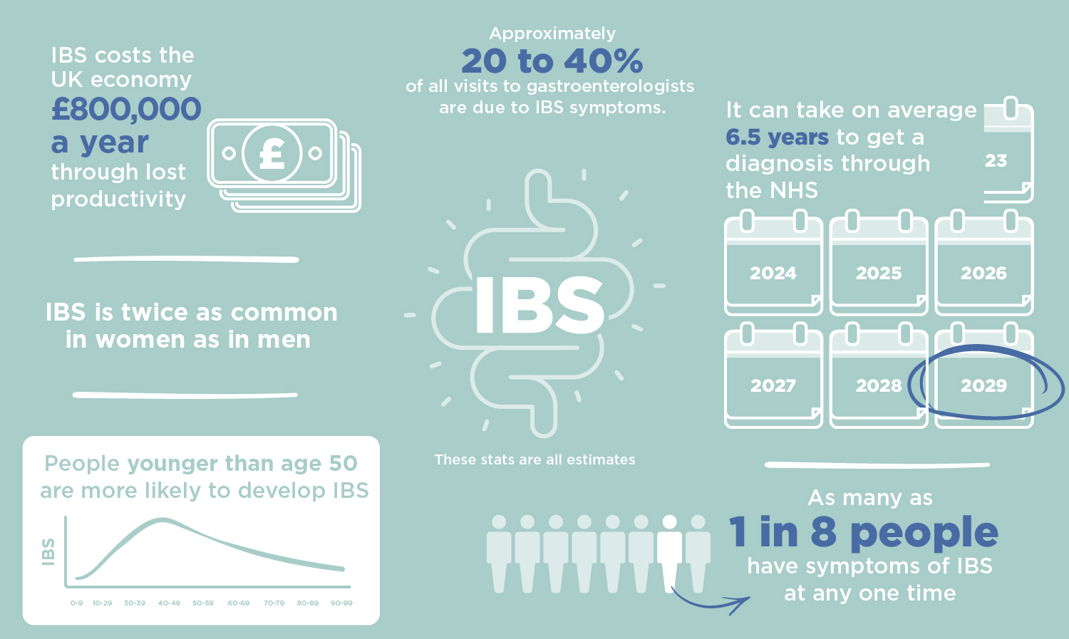 IBS Facts