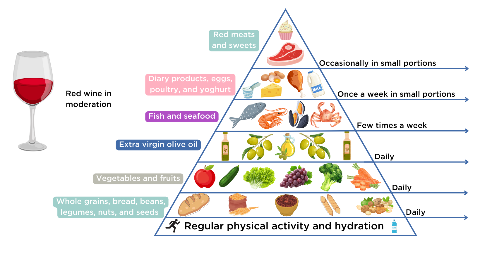 The Mediterranean Diet Food Pyramid