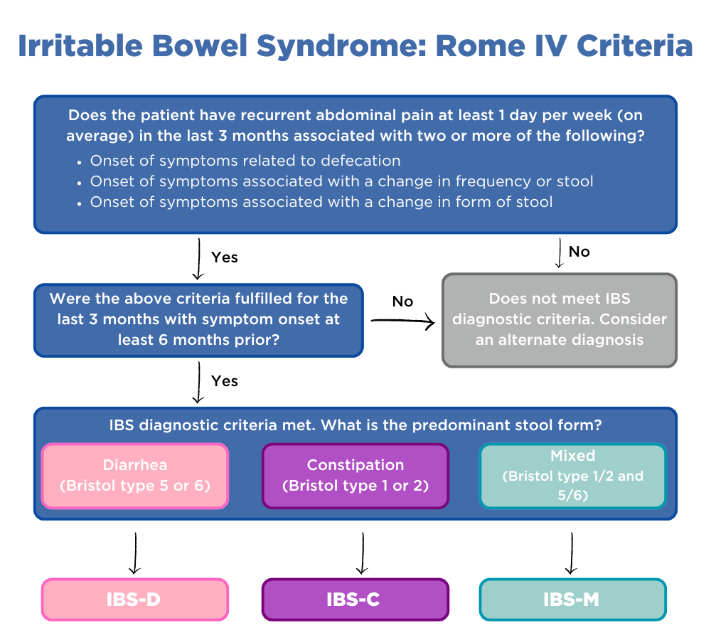 imo graphic rome criteria