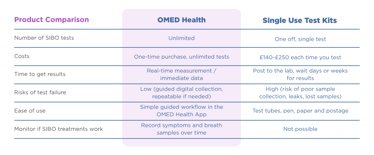 Comparison-OMED-SIBO-tests-1
